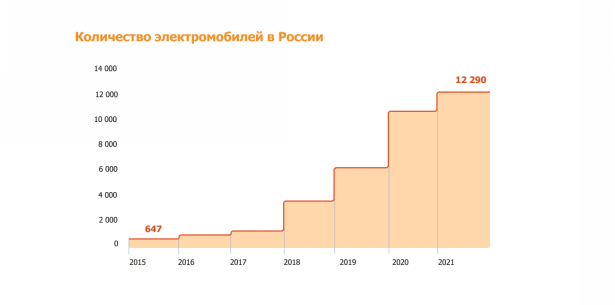 Количество электромобилей в России 
