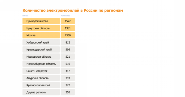 Количество электромобилей в России по регионам 